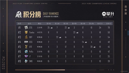 PCL2023春季赛第一周赛程回顾,NH战队王者归来称霸榜首