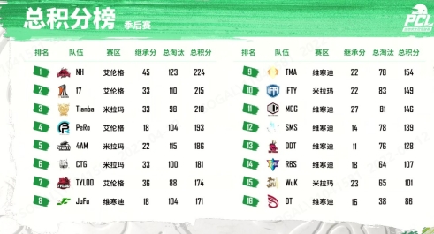 2022 PCL春季赛季后赛完美收官,NH战队狭路相逢勇者胜!