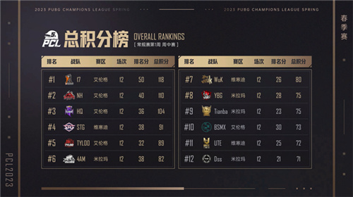 PCL2023春季赛第一周赛程回顾,NH战队王者归来称霸榜首