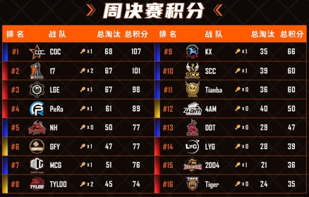 2021PCL春季赛第二周常规赛落下帷幕：翻盘机会近咫尺，谁主沉浮未可知！