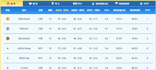 不登顶不还朝!OMG决战LF前瞻