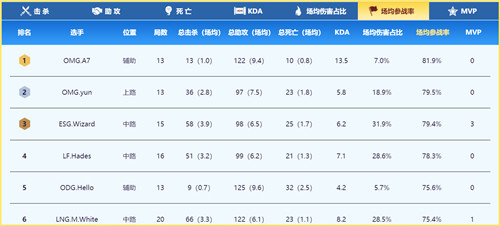 不登顶不还朝!OMG决战LF前瞻