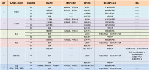 精英白翼养成手册:《VGAME:消零世界》成长线路指引