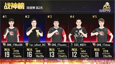 群雄逐鹿!2020PCL夏季赛常规赛激战过半，积分榜初现格局