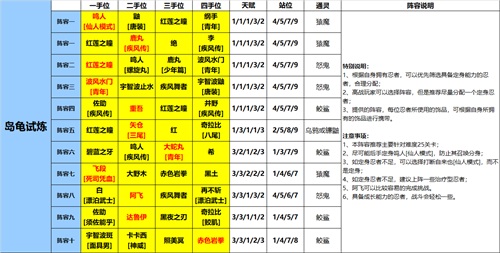 《火影忍者:忍者新世代》岛龟试炼玩法攻略——阵容推荐!
