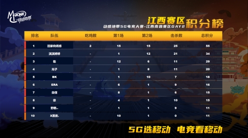 决战在即!动感地带5G电竞大赛南昌晋级赛完美落幕