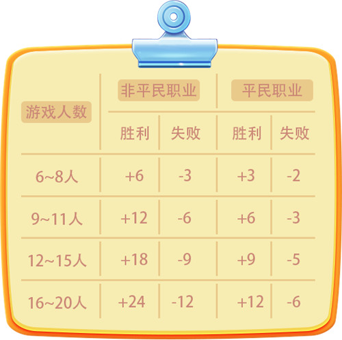 你想要的重磅攻略！《推理学院》积分等级全面解读