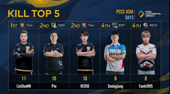 PCS3东亚洲际赛第二周战罢,Tianba战队勇夺榜首,MCG位列第三