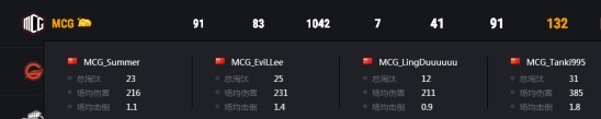 PCS3东亚洲际赛第二周战罢,Tianba战队勇夺榜首,MCG位列第三