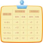 你想要的重磅攻略！《推理学院》积分等级全面解读