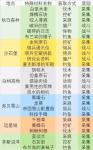 明日之后18采集加12制作攻略