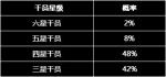 明日方舟6星干员抽取概率介绍