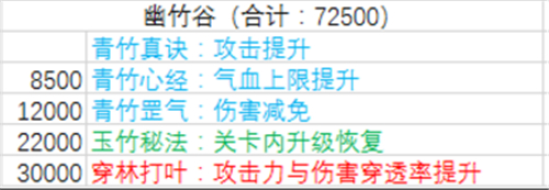 暴走大侠贡献表