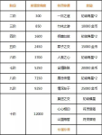 云梦四时歌符灵亲密度条件