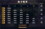 云顶之弈s2抽卡概率是多少